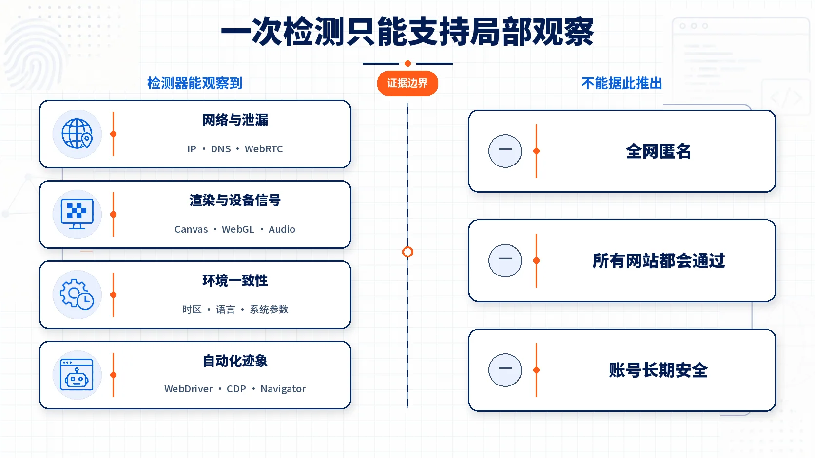 浏览器指纹检测结果的证据边界，区分能够观察到的信号和不能推出的结论