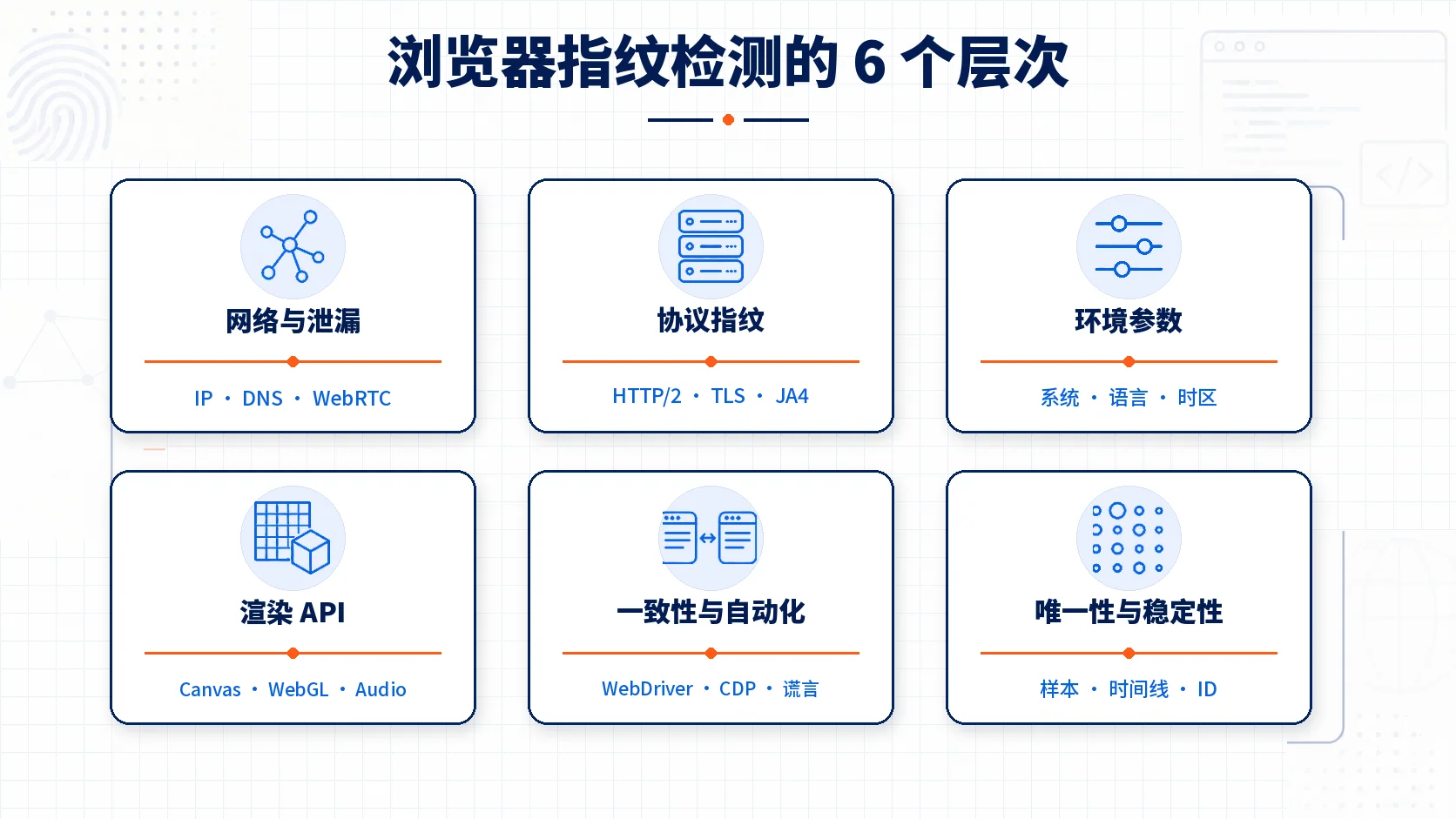 浏览器指纹检测的六个层次，从IP与DNS、HTTP与TLS、环境参数、渲染API、一致性与自动化到唯一性与稳定性