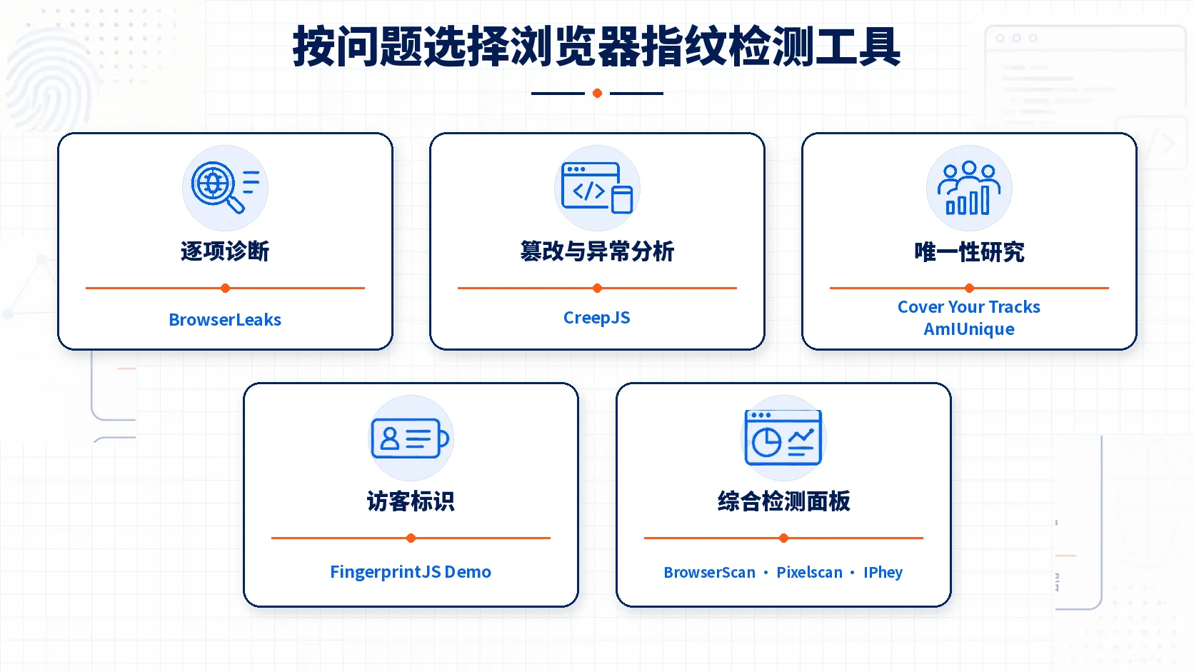 八个浏览器指纹检测工具按逐项诊断、篡改分析、唯一性研究、访客标识和综合面板分类