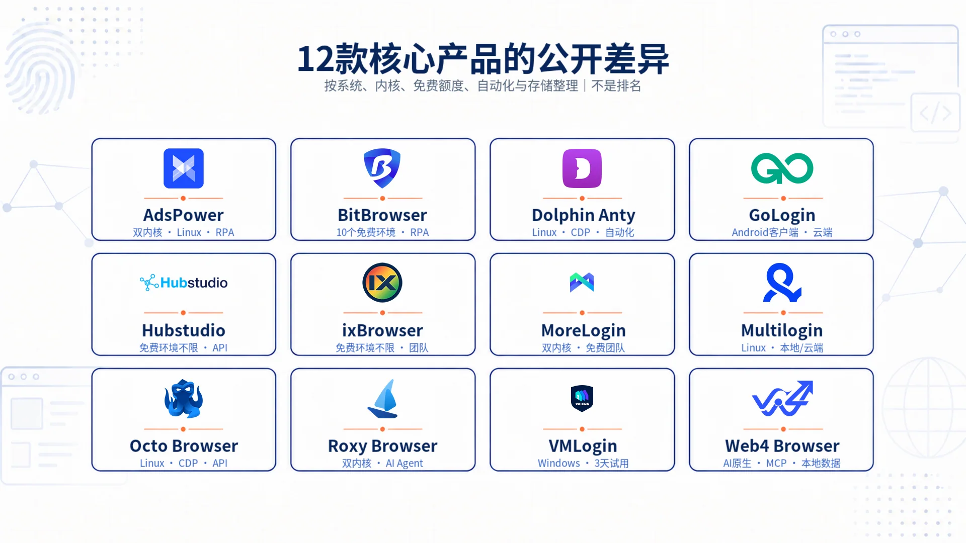 AdsPower、BitBrowser、Dolphin Anty、GoLogin、Hubstudio、ixBrowser、MoreLogin、Multilogin、Octo Browser、Roxy Browser、VMLogin 与 Web4 Browser 的公开差异