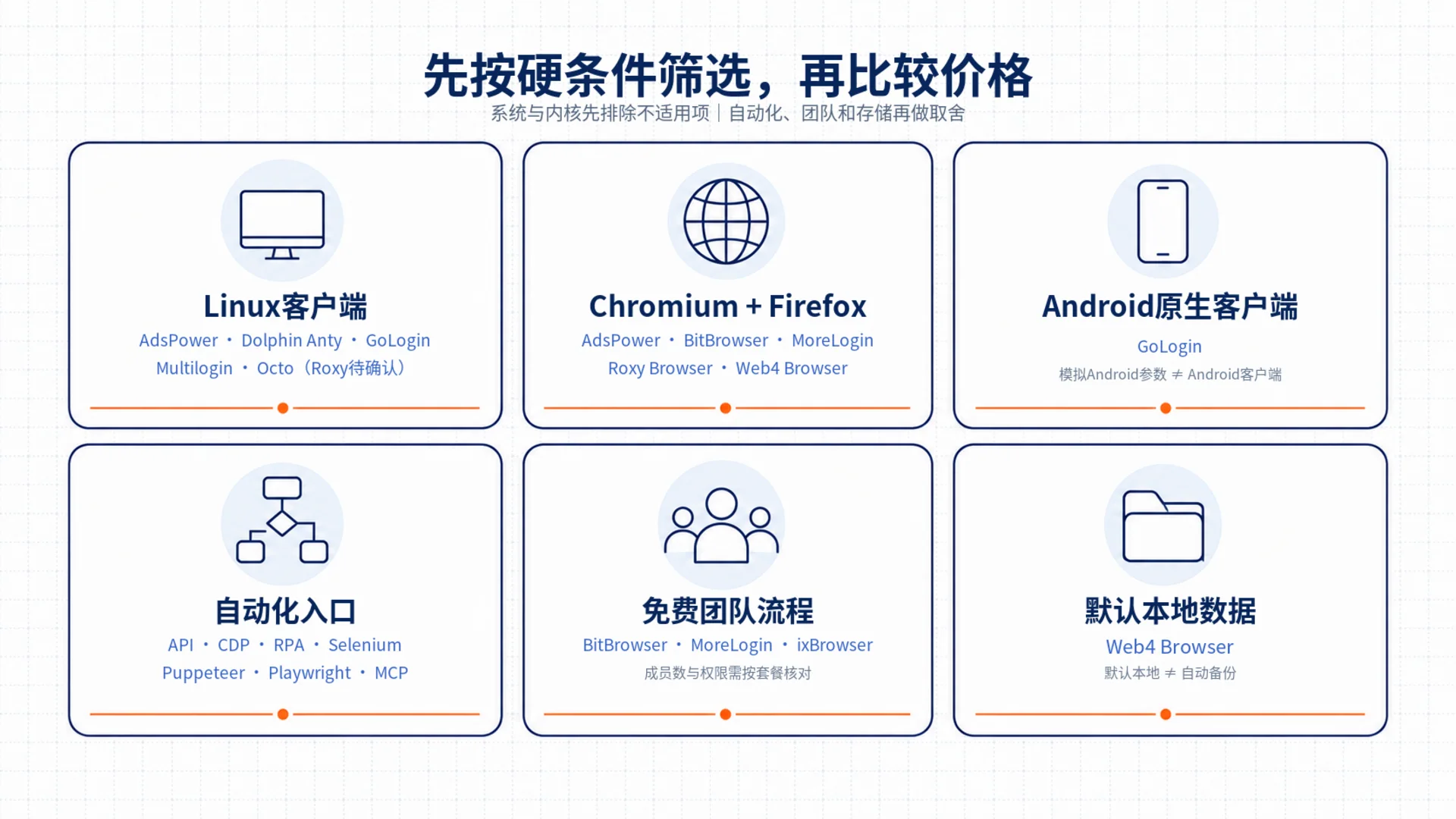 指纹浏览器硬条件选型图，按 Linux、双内核、Android 客户端、自动化、免费团队和默认本地数据筛选