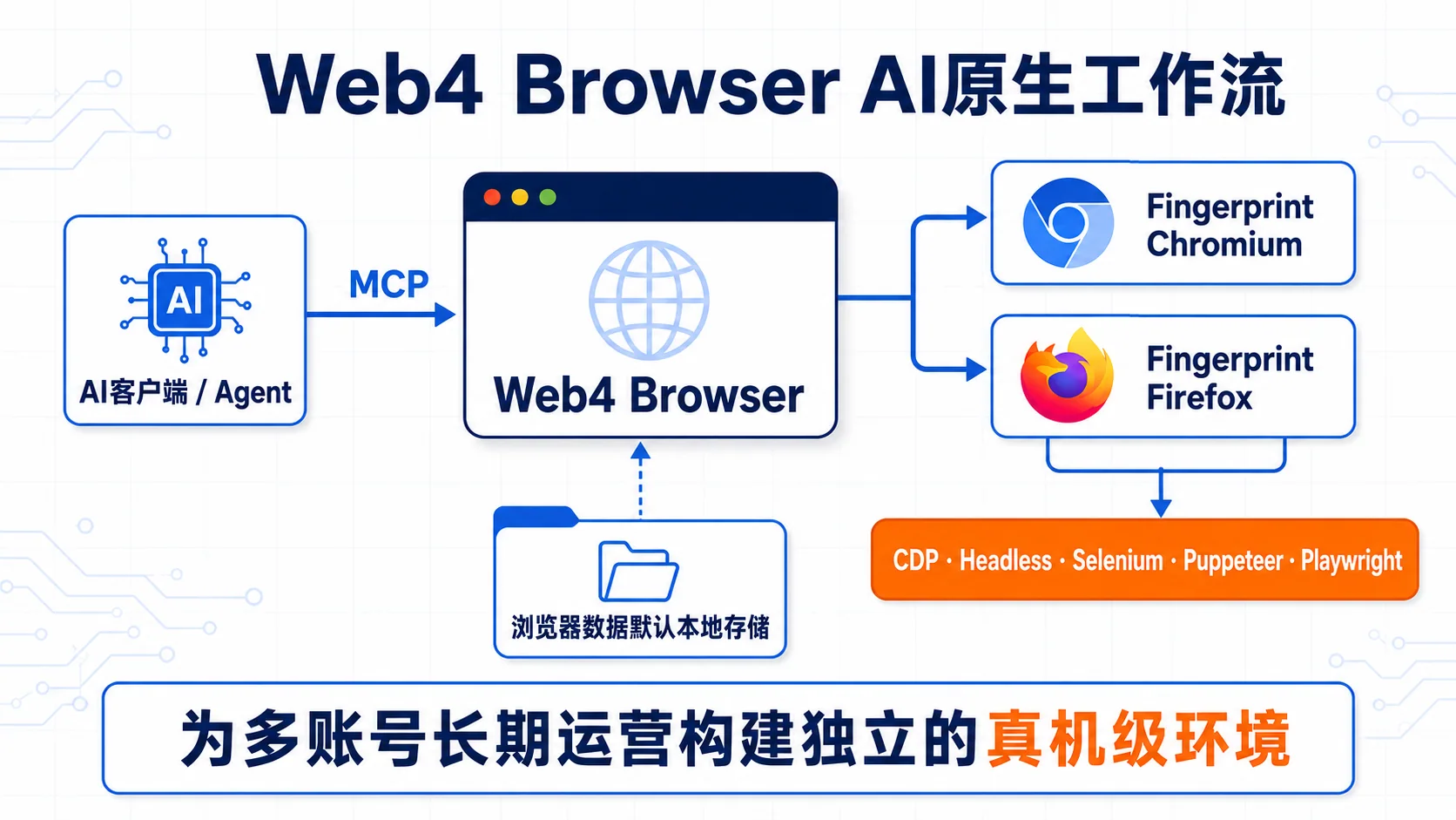 Web4 Browser AI 原生工作流，展示 MCP、双内核、自动化接口和默认本地存储之间的公开能力关系