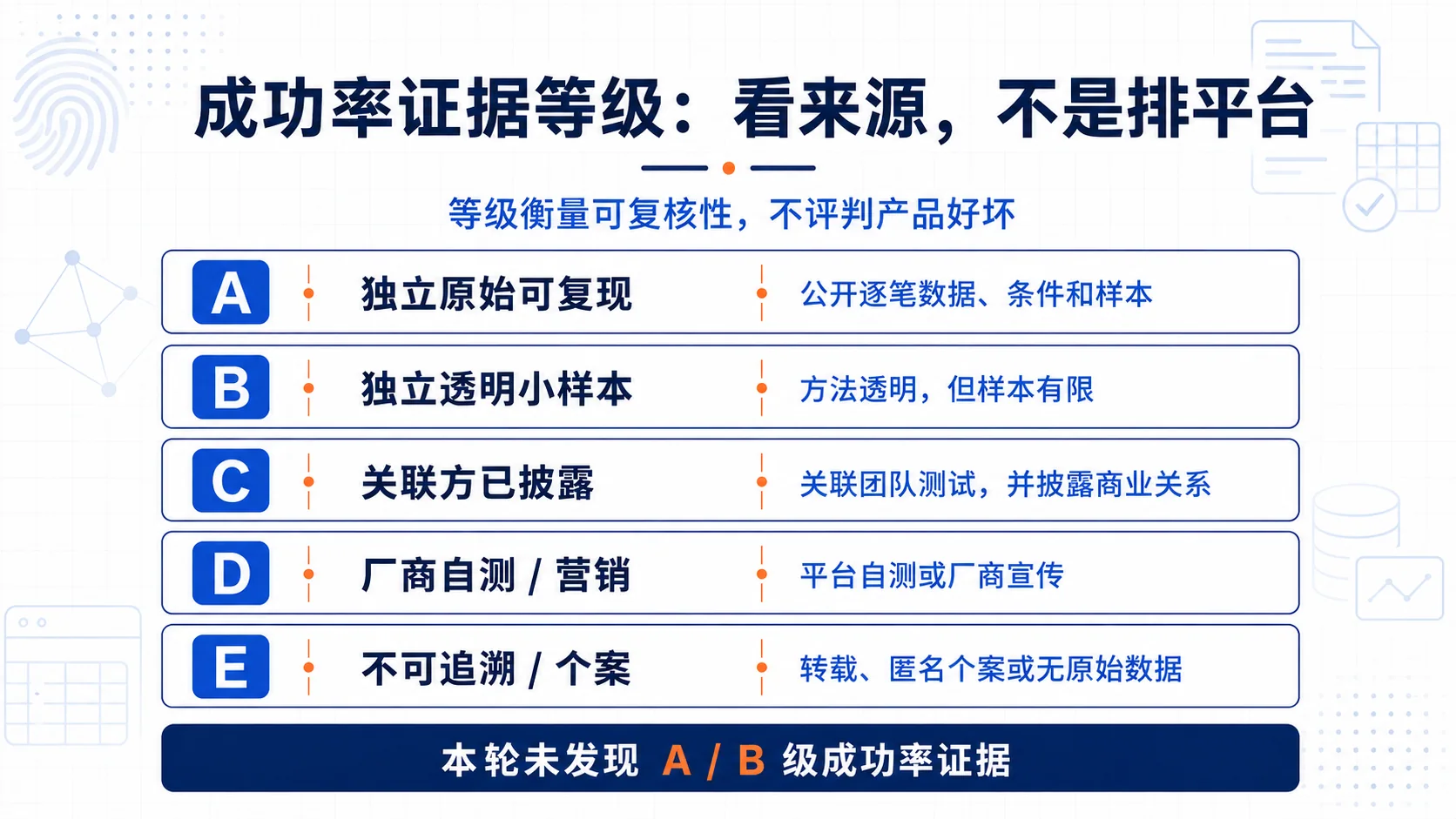 A到E成功率证据等级图，按来源透明度和可复核性区分独立可复现测试、透明小样本、已披露关联方、厂商自测营销及不可追溯材料。