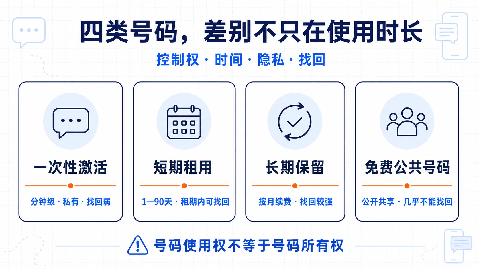 四类SMS号码关系图，对比一次性激活、短期租用、长期保留和免费公共号码的控制权、时间、隐私与找回能力。