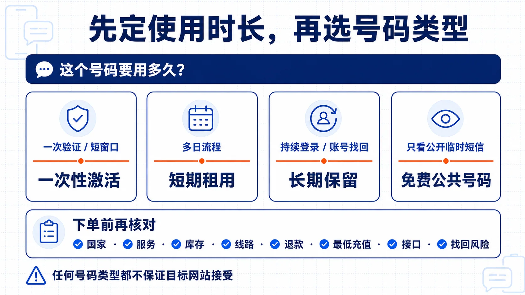 SMS接码平台选择决策树，从一次验证、多日流程、持续使用或公开临时查看，分别导向一次性激活、短期租用、长期保留或免费公共号码，并提示下单前核对条件。